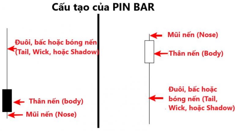 Các mẫu hình Price Action- Pin bar