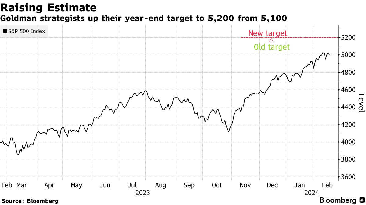 Goldman Sachs tiếp tục lạc quan với thị trường chứng khoán Mỹ, nâng mục tiêu S&P 500 lên 5,200 điểm