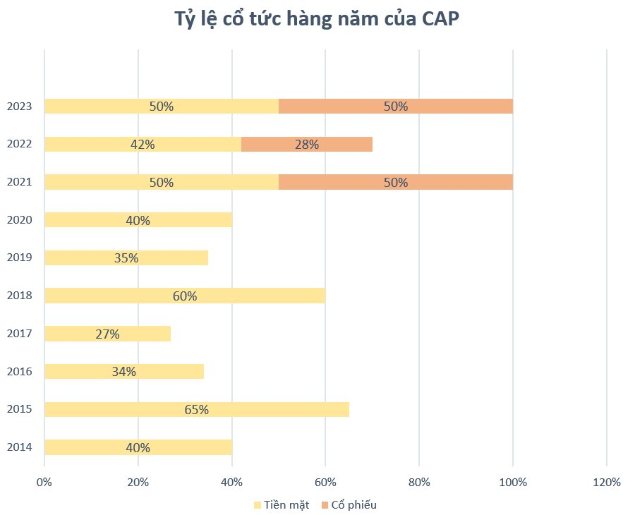 Tỷ lệ cổ tức hàng năm của CAP