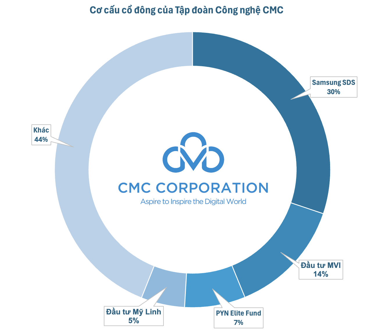 cơ cấu cổ đông cổ phiếu CMG của Tập đoàn Công nghệ CMC (CMC Corp)