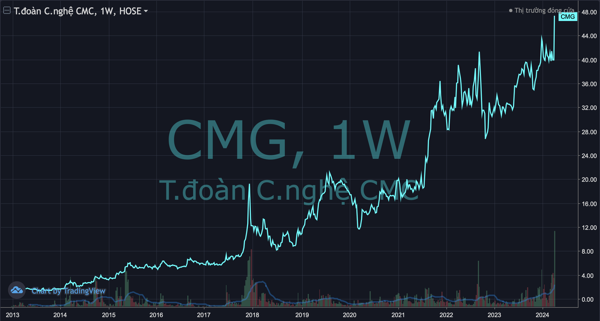 cổ phiếu CMG của Tập đoàn Công nghệ CMC (CMC Corp)